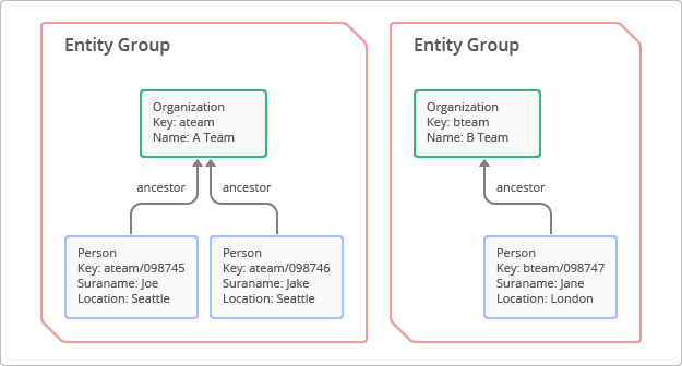 エンティティ グループの概念図